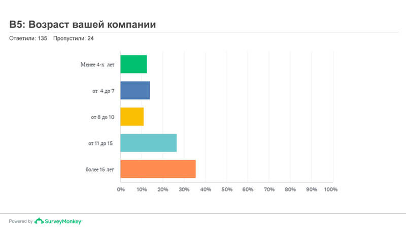 Возраст компаний, работающих на рынке производства вывесок