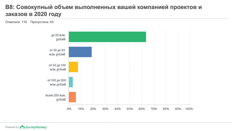 Объемы выполненных заказов в 2020 году