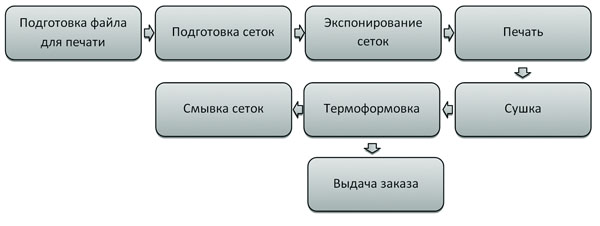 EFI H1625-SD: цифровая печать для термоформовки 