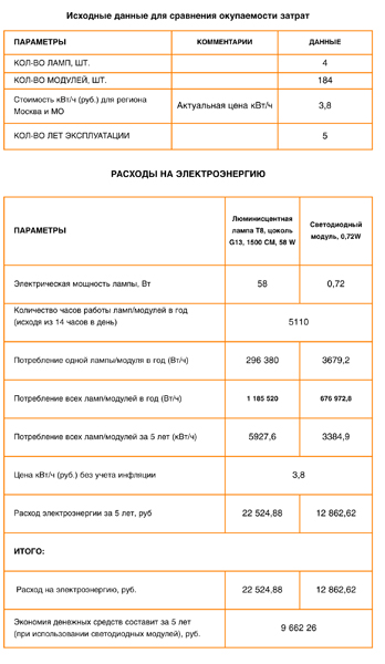 Выбираем тип подсветки для вывески. Люминесцентные лампы или светодиоды? «За» и 	«против». 
