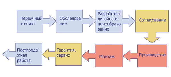 Как продавать вывески