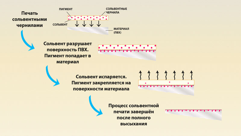 Сольвентные чернила: химия и немного физики