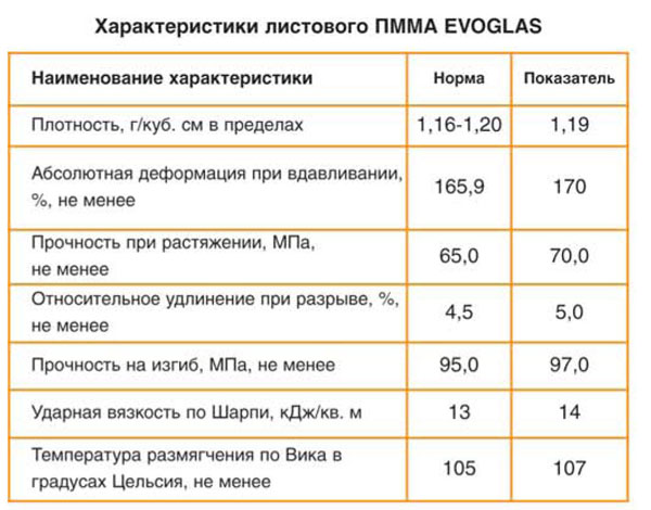Новая марка экструзионного оргстекла EVOGLAS: проверка практикой