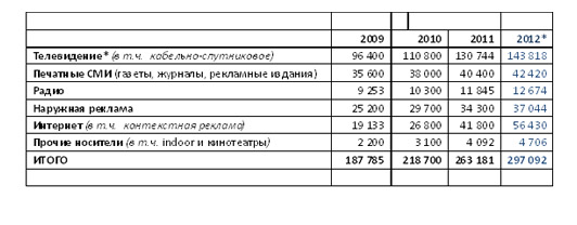 В 2012 году российский рекламный рынок вырастет только на 13%